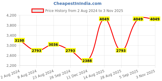 myntra.com Louis Philippe Men Purple Blue Brand Logo Embroidered Slim Fit Formal Shirt louis philippe Price History Graph from 2 Aug 2024 to 2 Nov 2025