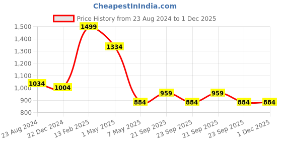 myntra.com Louis Philippe Men Red & Black Bow Tie louis philippe Price History Graph from 23 Aug 2024 to 30 Nov 2025