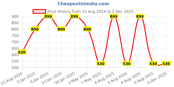 myntra.com Louis Philippe Men Red & Black Colourblocked Pocket Squares louis philippe Price History Graph from 23 Aug 2024 to 5 Dec 2025