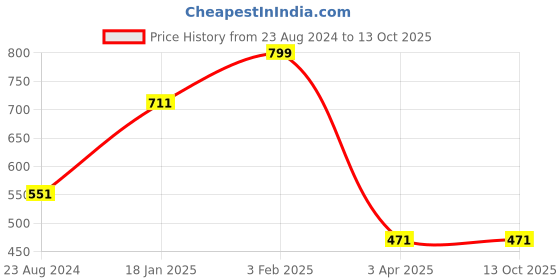myntra.com Louis Philippe Men Red & Blue Printed Pocket Square louis philippe Price History Graph from 23 Aug 2024 to 13 Oct 2025