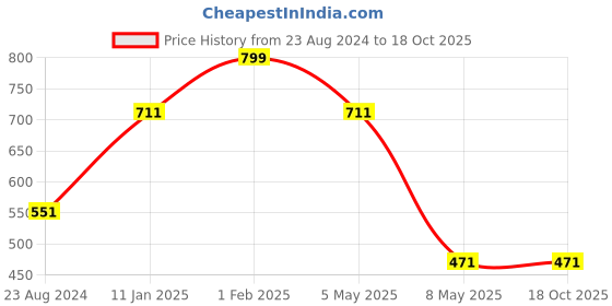 myntra.com Louis Philippe Men Red & Blue Printed Pocket Square louis philippe Price History Graph from 23 Aug 2024 to 18 Oct 2025