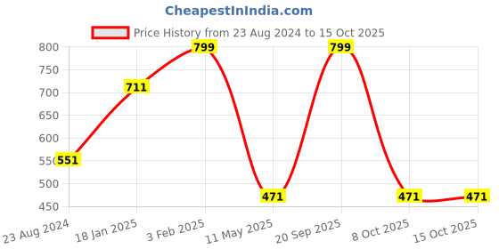 myntra.com Louis Philippe Men Red & Blue Printed Pocket Squares louis philippe Price History Graph from 23 Aug 2024 to 15 Oct 2025