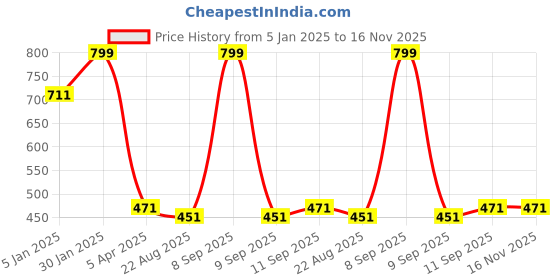 myntra.com Louis Philippe Men Red & Blue Printed Silk Pocket Square louis philippe Price History Graph from 5 Jan 2025 to 15 Nov 2025