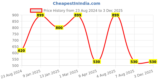 myntra.com Louis Philippe Men Red & Maroon Colorblocked Pocket Squares louis philippe Price History Graph from 23 Aug 2024 to 2 Dec 2025