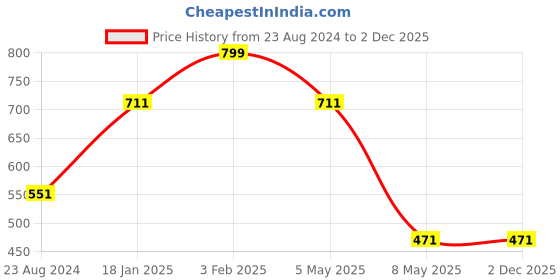 myntra.com Louis Philippe Men Red & Navy Blue Printed Pocket Squares louis philippe Price History Graph from 23 Aug 2024 to 2 Dec 2025