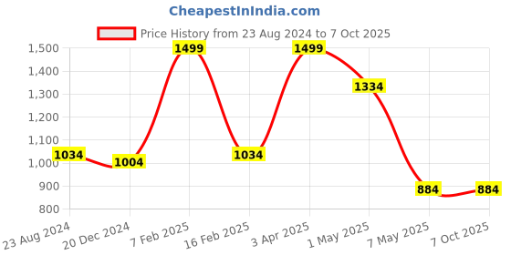 myntra.com Louis Philippe Men Red & White Checked Broad Tie louis philippe Price History Graph from 23 Aug 2024 to 7 Oct 2025
