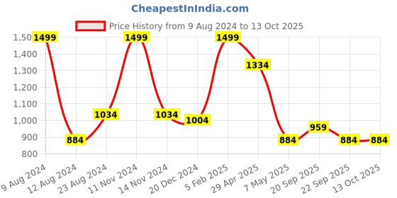 myntra.com Louis Philippe Men Red Bow Tie louis philippe Price History Graph from 9 Aug 2024 to 13 Oct 2025