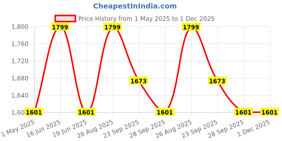 myntra.com Louis Philippe Men Red Embroidered Tie louis philippe Price History Graph from 1 May 2025 to 30 Nov 2025