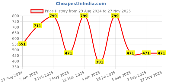 myntra.com Louis Philippe Men Red Pocket Square louis philippe Price History Graph from 23 Aug 2024 to 27 Nov 2025
