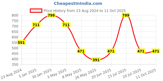 myntra.com Louis Philippe Men Red Pocket Square louis philippe Price History Graph from 23 Aug 2024 to 11 Oct 2025