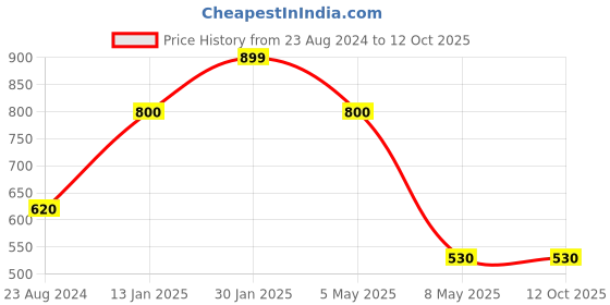 myntra.com Louis Philippe Men Red Printed Pocket Square louis philippe Price History Graph from 23 Aug 2024 to 12 Oct 2025