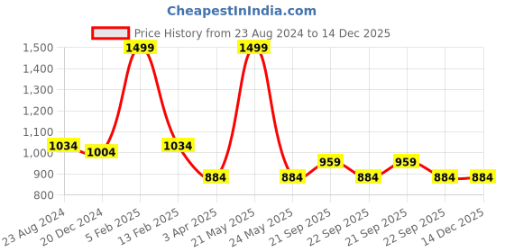 myntra.com Louis Philippe Men Red Printed Skinny Tie louis philippe Price History Graph from 23 Aug 2024 to 14 Dec 2025