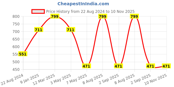 myntra.com Louis Philippe Men Red Solid Silk Pocket Square louis philippe Price History Graph from 22 Aug 2024 to 9 Nov 2025