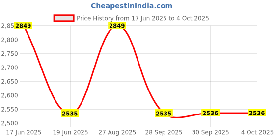 myntra.com Louis Philippe Men Regular Fit Formal Shirt louis philippe Price History Graph from 17 Jun 2025 to 4 Oct 2025