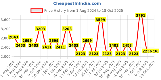myntra.com Louis Philippe Men Regular Fit Formal Trousers louis philippe Price History Graph from 1 Aug 2024 to 18 Oct 2025