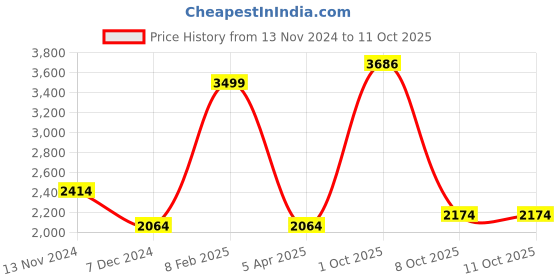 myntra.com Louis Philippe Men Regular Fit Formal Trousers louis philippe Price History Graph from 13 Nov 2024 to 8 Oct 2025