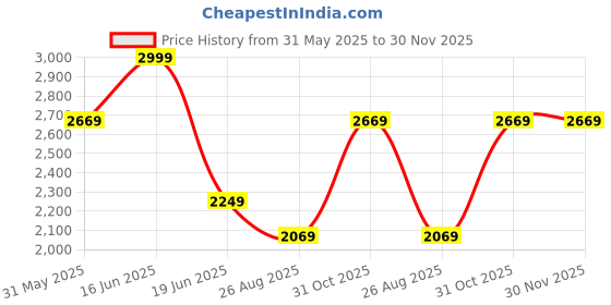 myntra.com Louis Philippe Men Regular Fit Formal Trousers louis philippe Price History Graph from 31 May 2025 to 29 Nov 2025