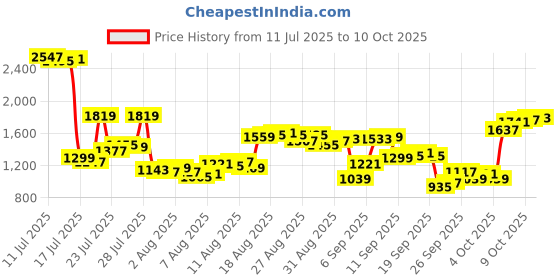 myntra.com Louis Philippe Men Regular Fit Formal Trousers louis philippe Price History Graph from 11 Jul 2025 to 9 Oct 2025