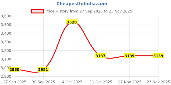 myntra.com Louis Philippe Men Regular Fit Low-Rise Pleated Formal Trousers louis philippe Price History Graph from 27 Sep 2025 to 22 Nov 2025