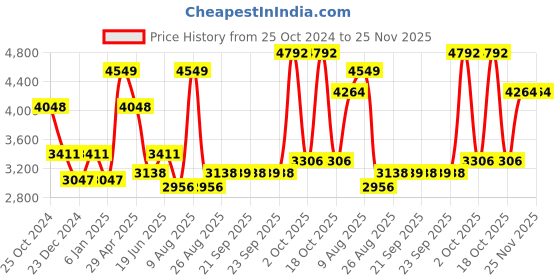 myntra.com Louis Philippe Men Regular Fit Mid-Rise Check Pleated Formal Trousers louis philippe Price History Graph from 25 Oct 2024 to 25 Nov 2025