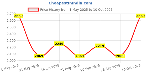 myntra.com Louis Philippe Men Regular Fit Mid-Rise Formal Trouser louis philippe Price History Graph from 1 May 2025 to 9 Oct 2025