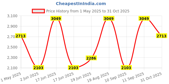 myntra.com Louis Philippe Men Regular Fit Mid-Rise Formal Trousers louis philippe Price History Graph from 1 May 2025 to 31 Oct 2025