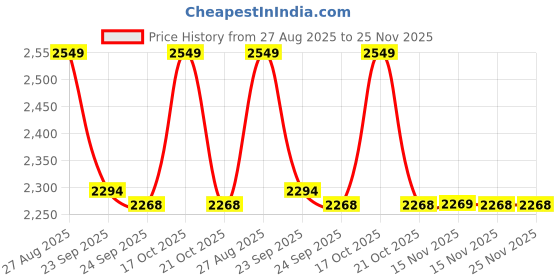 myntra.com Louis Philippe Men Regular Fit Mid-Rise Formal Trousers louis philippe Price History Graph from 27 Aug 2025 to 25 Nov 2025