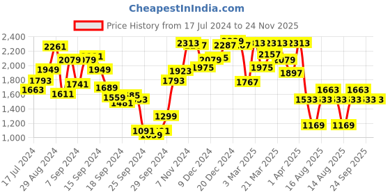 myntra.com Louis Philippe Men Regular Fit Mid-Rise Plain Formal Trousers louis philippe Price History Graph from 17 Jul 2024 to 23 Nov 2025