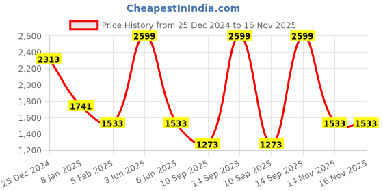 myntra.com Louis Philippe Men Regular Fit Mid-Rise Plain Formal Trousers louis philippe Price History Graph from 25 Dec 2024 to 15 Nov 2025