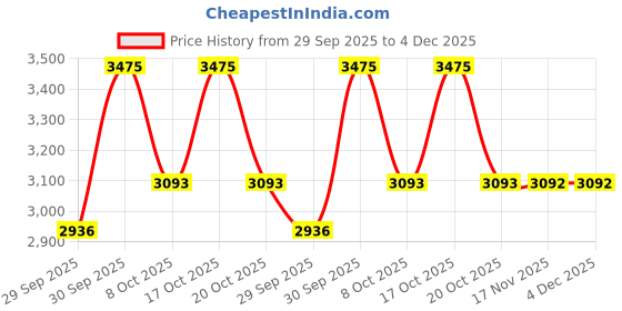 myntra.com Louis Philippe Men Regular Fit Mid-Rise Pleated Formal Trousers louis philippe Price History Graph from 29 Sep 2025 to 3 Dec 2025