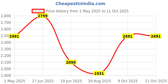myntra.com Louis Philippe Men Regular Fit Spread Collar Micro Checked Formal Shirt louis philippe Price History Graph from 1 May 2025 to 4 Oct 2025