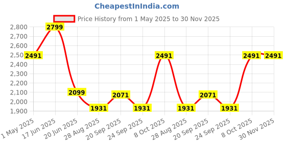 myntra.com Louis Philippe Men Regular Fit Spread Collar Solid Cotton Formal Shirt louis philippe Price History Graph from 1 May 2025 to 30 Nov 2025
