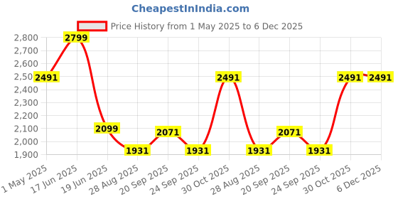 myntra.com Louis Philippe Men Regular Fit Spread Collar Solid Cotton Formal Shirt louis philippe Price History Graph from 1 May 2025 to 6 Dec 2025