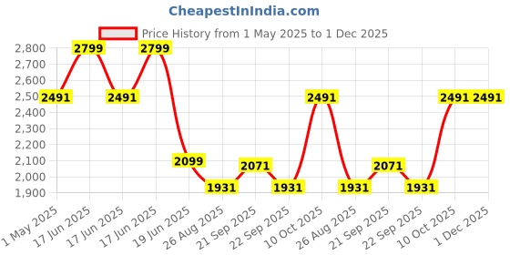 myntra.com Louis Philippe Men Regular Fit Spread Collar Textured Cotton Formal Shirt louis philippe Price History Graph from 1 May 2025 to 1 Dec 2025