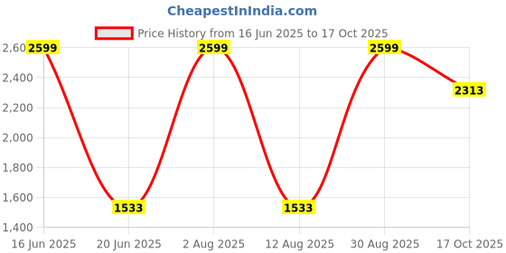 myntra.com Louis Philippe Men Regular Fit Spread Collar Textured Cotton Formal Shirt louis philippe Price History Graph from 16 Jun 2025 to 17 Oct 2025