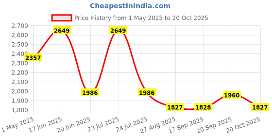 myntra.com Louis Philippe Men Regular Fit Spread Collar Vertical Striped Cotton Formal Shirt louis philippe Price History Graph from 1 May 2025 to 20 Oct 2025