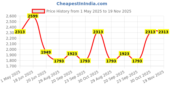 myntra.com Louis Philippe Men Regular Fit Spread Collar Vertical Striped Cotton Formal Shirt louis philippe Price History Graph from 1 May 2025 to 18 Nov 2025