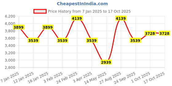myntra.com Louis Philippe Men Reversible Bomber Jacket louis philippe Price History Graph from 7 Jan 2025 to 16 Oct 2025
