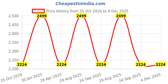 myntra.com Louis Philippe Men Reversible Leather Belt louis philippe Price History Graph from 25 Oct 2024 to 4 Dec 2025