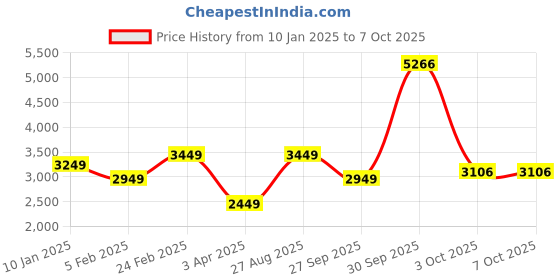 myntra.com Louis Philippe Men Reversible Open Front Jacket louis philippe Price History Graph from 10 Jan 2025 to 7 Oct 2025