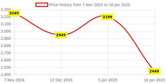myntra.com Louis Philippe Men Reversible Open Front Jacket louis philippe Price History Graph from 7 Nov 2024 to 16 Jan 2025