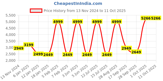 myntra.com Louis Philippe Men Reversible Open Front Jacket louis philippe Price History Graph from 13 Nov 2024 to 8 Oct 2025