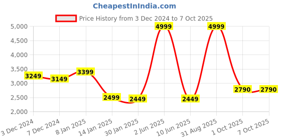myntra.com Louis Philippe Men Reversible Open Front Jacket louis philippe Price History Graph from 3 Dec 2024 to 6 Oct 2025