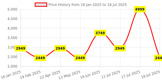 myntra.com Louis Philippe Men Reversible Open Front Jacket with Patchwork louis philippe Price History Graph from 16 Jan 2025 to 17 Jul 2025