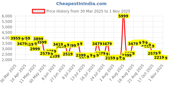 myntra.com Louis Philippe Men Reversible Tailored Jacket louis philippe Price History Graph from 30 Mar 2025 to 1 Nov 2025