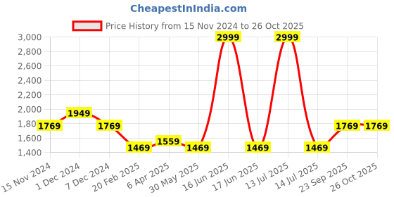 myntra.com Louis Philippe Men Round Neck Embroidered Cotton Sweatshirt louis philippe Price History Graph from 15 Nov 2024 to 26 Oct 2025