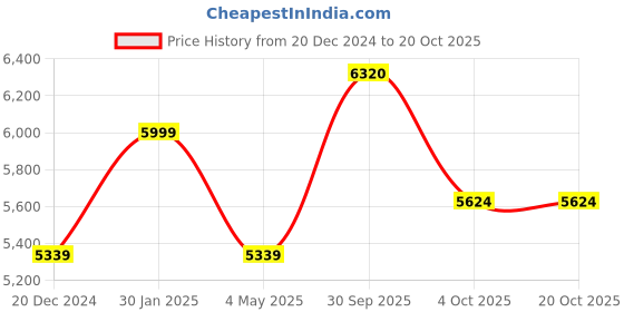 myntra.com Louis Philippe Men Round Toe Leather Formal Derbys louis philippe Price History Graph from 20 Dec 2024 to 17 Oct 2025