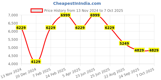 myntra.com Louis Philippe Men Round Toe Textured Formal Monks louis philippe Price History Graph from 13 Nov 2024 to 7 Oct 2025