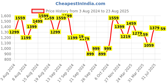 myntra.com Louis Philippe Men Rust Red Printed Polo Collar Pure Cotton T-shirt louis philippe Price History Graph from 3 Aug 2024 to 23 Aug 2025