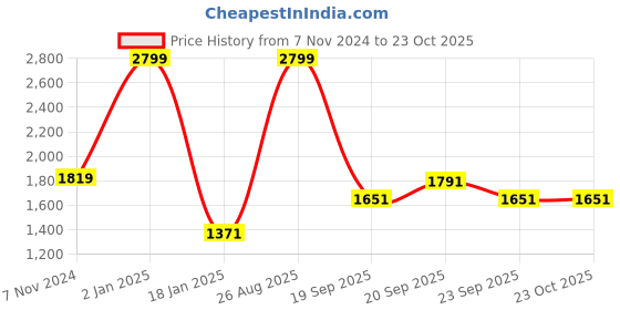 myntra.com Louis Philippe Men Rust Red Solid Sweater Vest louis philippe Price History Graph from 7 Nov 2024 to 22 Oct 2025
